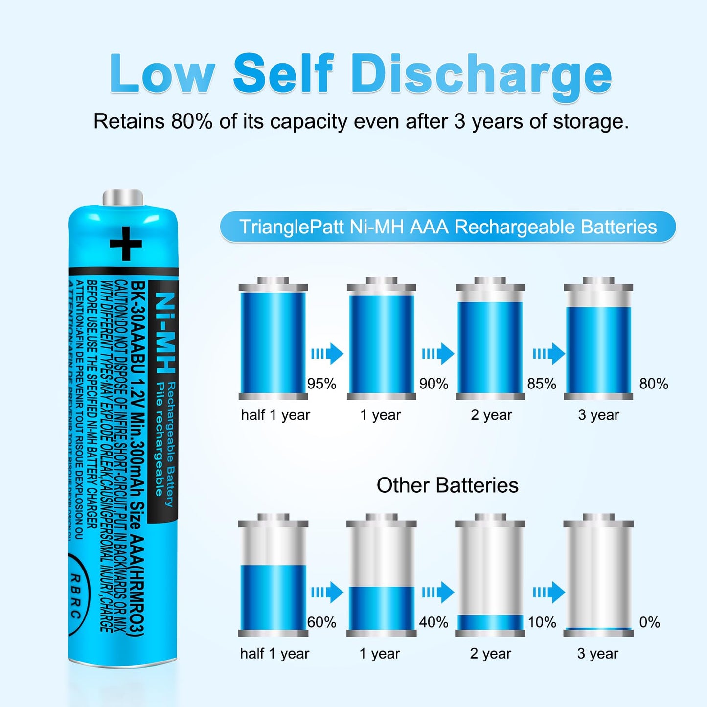 TrianglePatt 8 Pack BK-30AAABU Ni-MH AAA Rechargeable Batteries 1.2V 300mAh for Panasonic Cordless Phones, Remote Controls, and Electronics