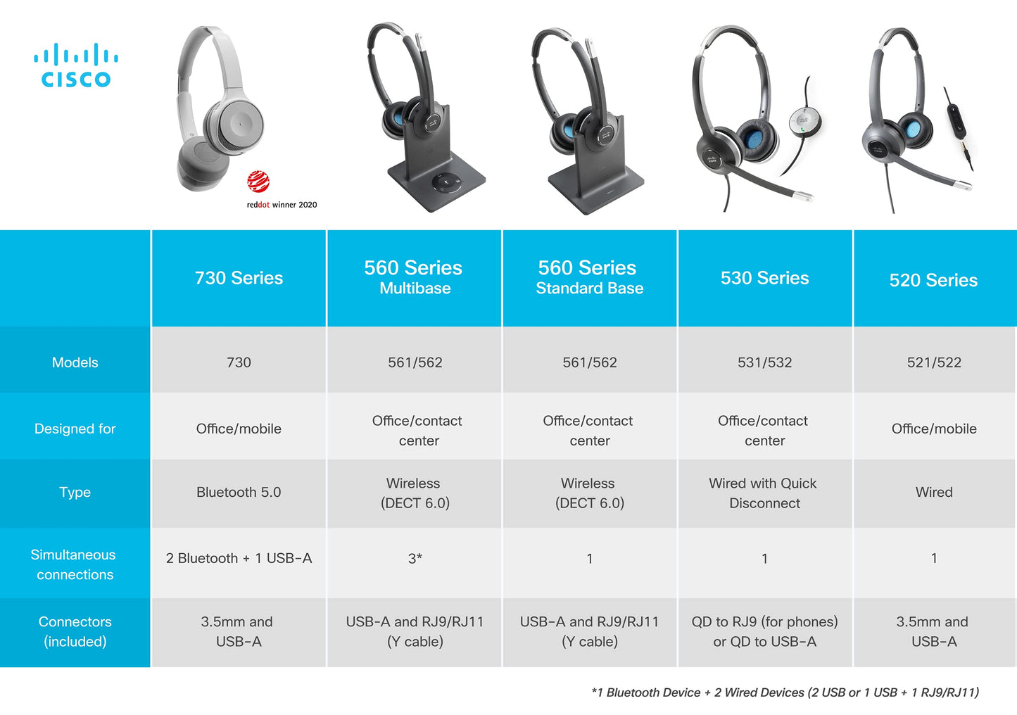 Cisco Headset 562, Wireless Dual On-Ear DECT Headset with Multi-Source Base for US & Canada, Charcoal, 1-Year Limited Liability Warranty