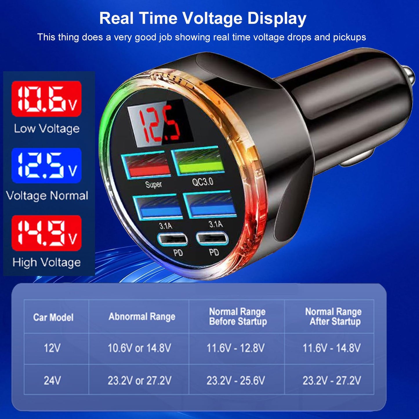 Super Fast Charge USB C Car Phone Charger Adapter 6 in 1 with Voltage Display, 250W Multi Port Cigarette Lighter USB Charge for iPhone 17 16 15 14 13
