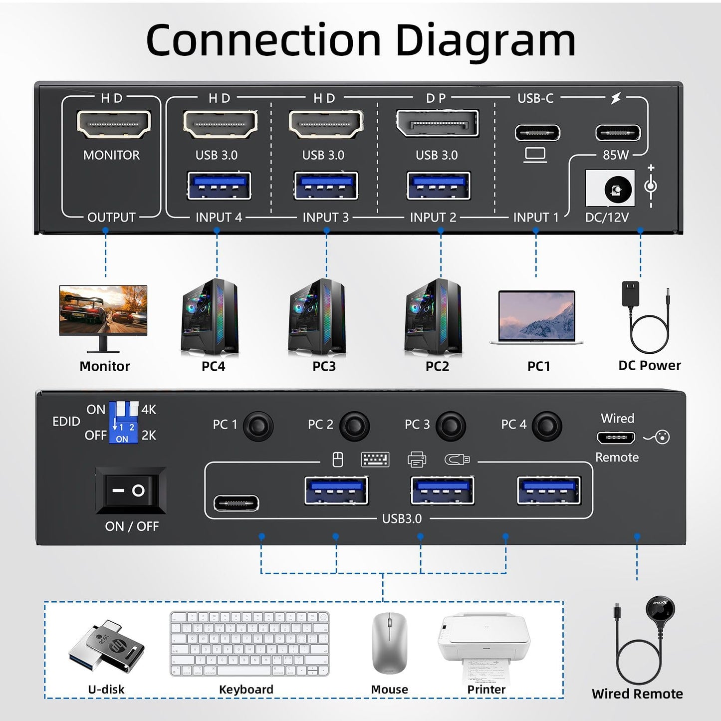 KVM Switch 1 Monitors 4 Computers (USBC+DP+2HDMI Input),4 Ports Hybrid KVM Switch Allow 4 PC Share 1 Monitors and 4 USB Devices Such as Keyboard Mouse