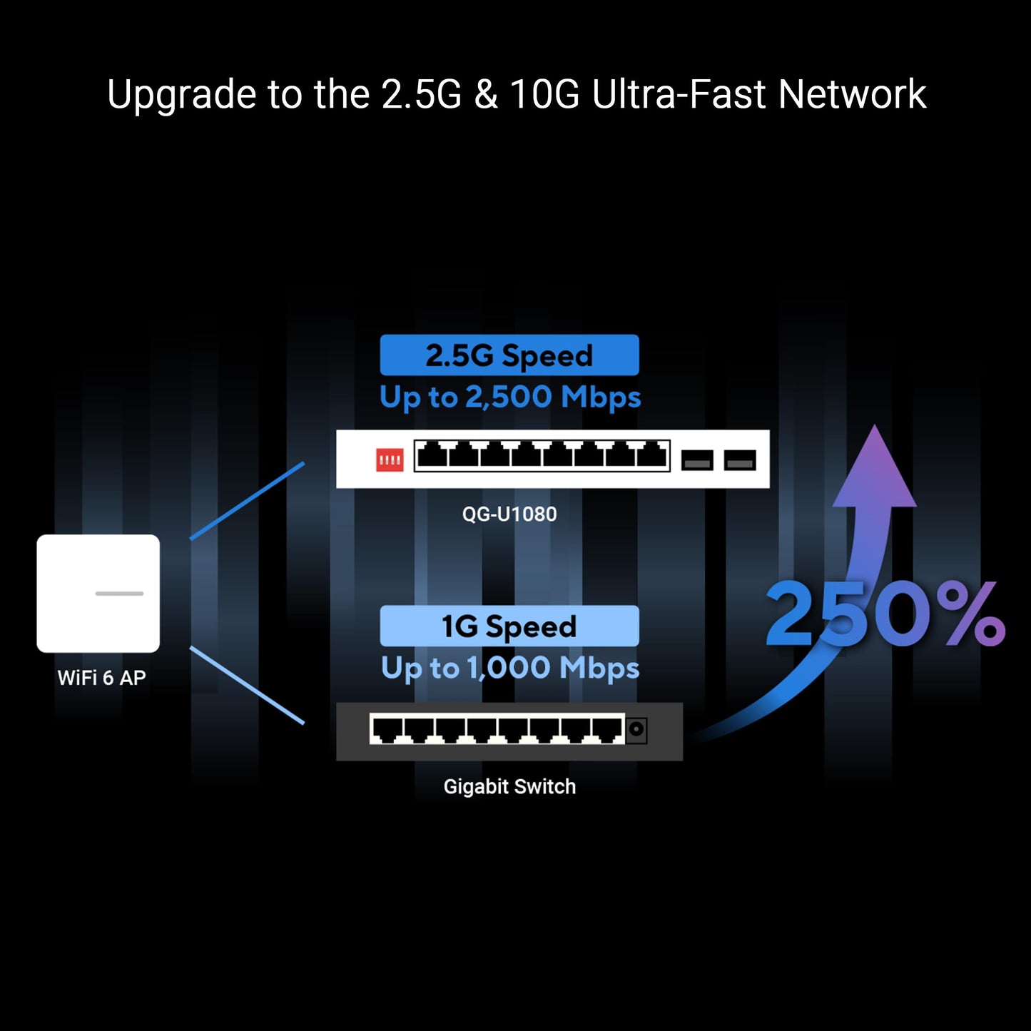 ASUS QG-U1080, 5-Port 2.5G and 2-Port 10G SFP+ Unmanaged Switch, Support 4 Intelligent Modes, Home Network Hub, Office Ethernet Splitter, Plug