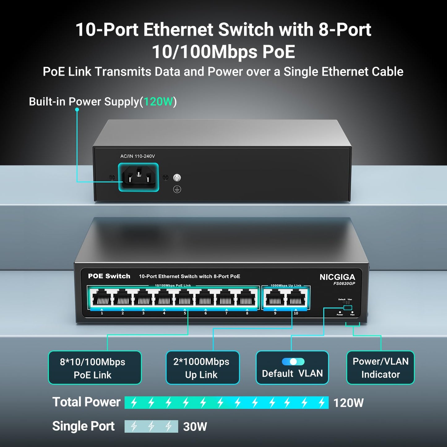 8 Port PoE Switch with 8 Ports 100Mbps PoE+@120W + 2 * Gigabit Uplink Port, NICGIGA 10 Port 802.3af/at Power Over Ethernet Network Switch Unmanaged