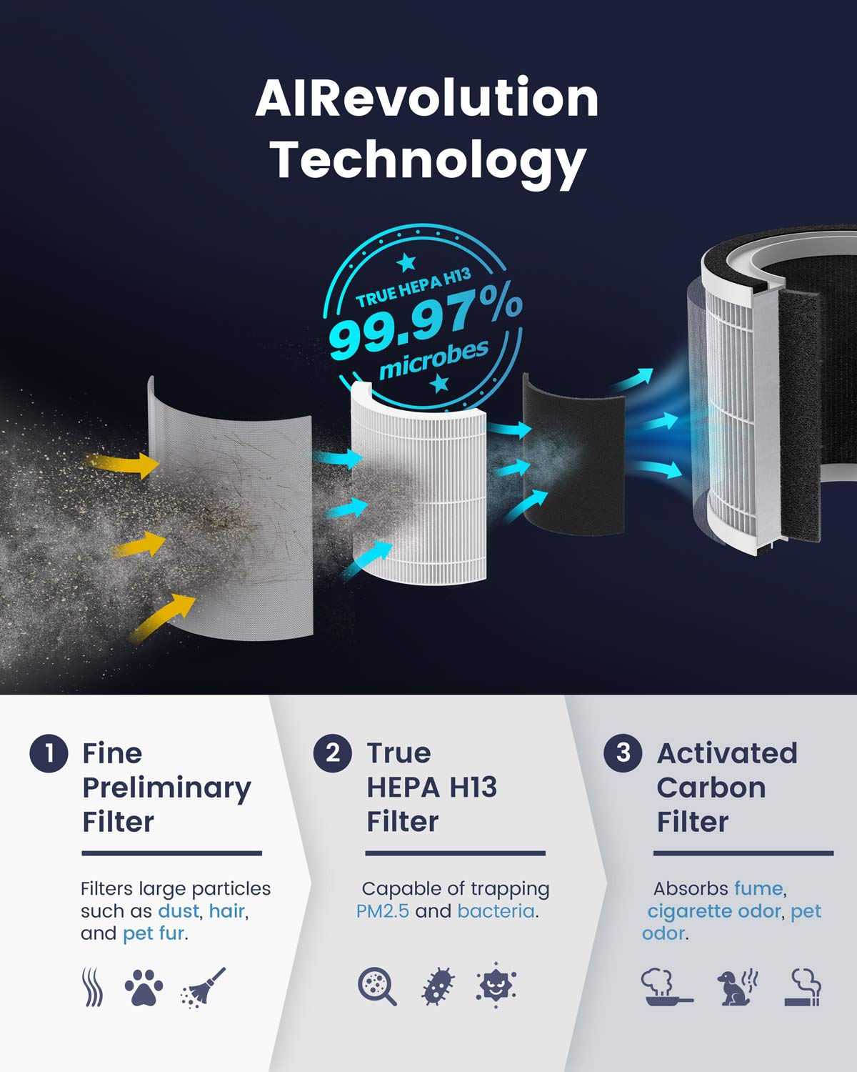 TCL Air Purifier for Home Room Bedroom, Smart WiFi Alexa Control, True H13 HEPA Air Filter Remove 99.97% Smoke Odor Pet Dander Dust Pollen Mold Air