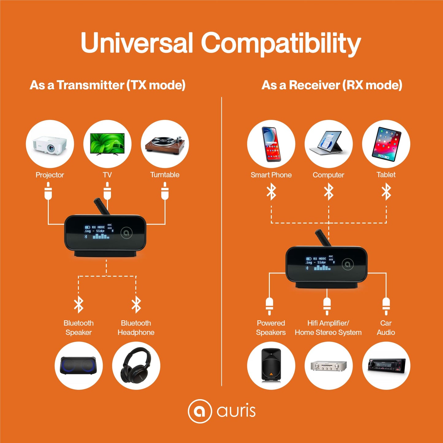 Auris Blume Duo HiFi Bluetooth 5.0 Music TV Transmitter & Receiver Long Range Wireless Adapter | Audiophile DAC, LDAC, aptX HD/LL, Display, Battery