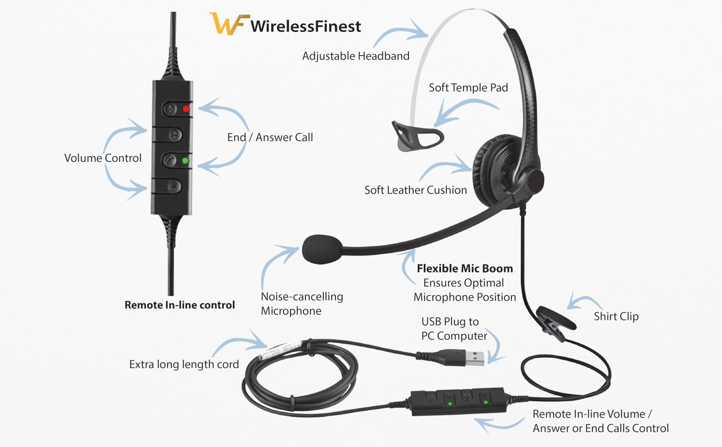 WirelessFinest USB Plug Hands-Free Call Center Noise Cancelling Corded Monaural Headset Headphone with Mic Mircrophone for Both Office PC VOIP