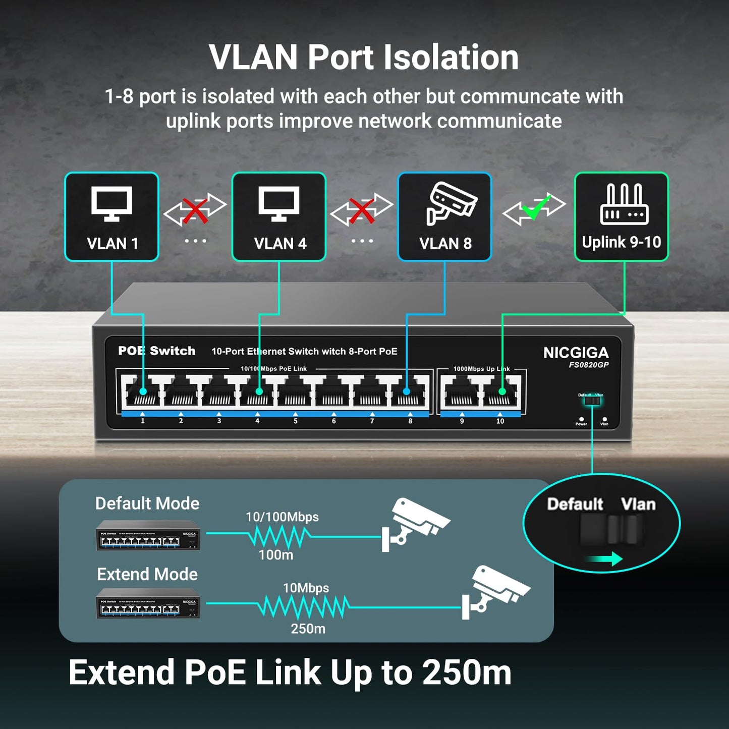 8 Port PoE Switch with 8 Ports 100Mbps PoE+@120W + 2 * Gigabit Uplink Port, NICGIGA 10 Port 802.3af/at Power Over Ethernet Network Switch Unmanaged