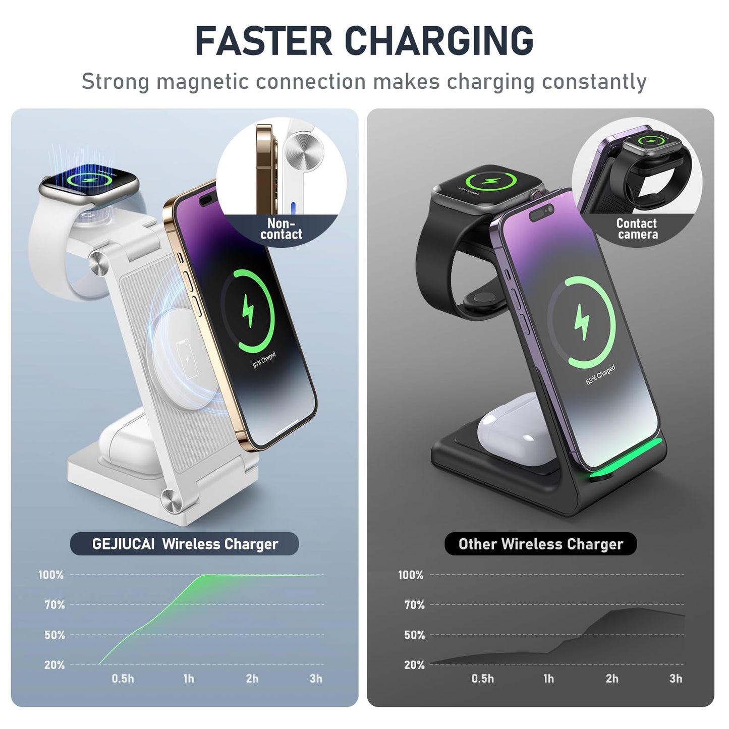 Magnetic Wireless Charger Stand, 3 in 1 Foldable Wireless Charging Station with 20W Adapter, Travel Charger for Multiple Devices for iPhone 16 15 14