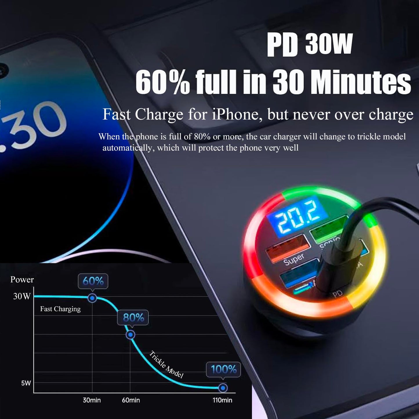 Super Fast Charge USB C Car Phone Charger Adapter 6 in 1 with Voltage Display 250W Multi Port Cigarette Lighter USB Charger with Volt Meter for iPhone