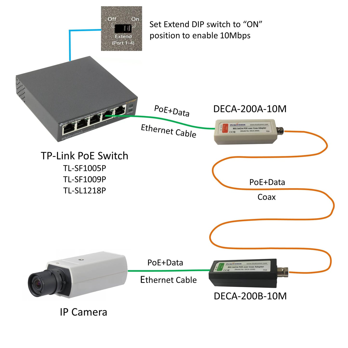 POE Ethernet-over-Coax Adapter Kit (DECA-200-10M, 10Mbps Version) - By Dualcomm