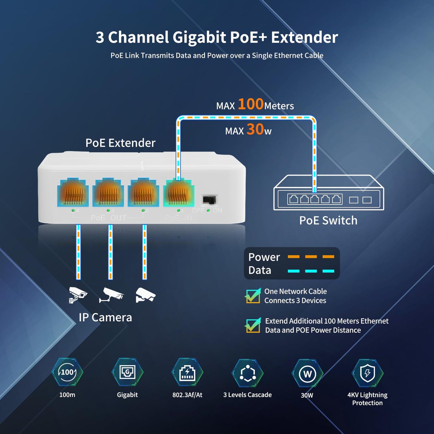 1 in 3 Out Gigabit PoE Extender, NICGIGA 3 Port PoE Repeater 100 Meters(328 ft),IEEE 802.3af/at Power Over Ethernet PoE Splitter to 3 PoE Devices Like