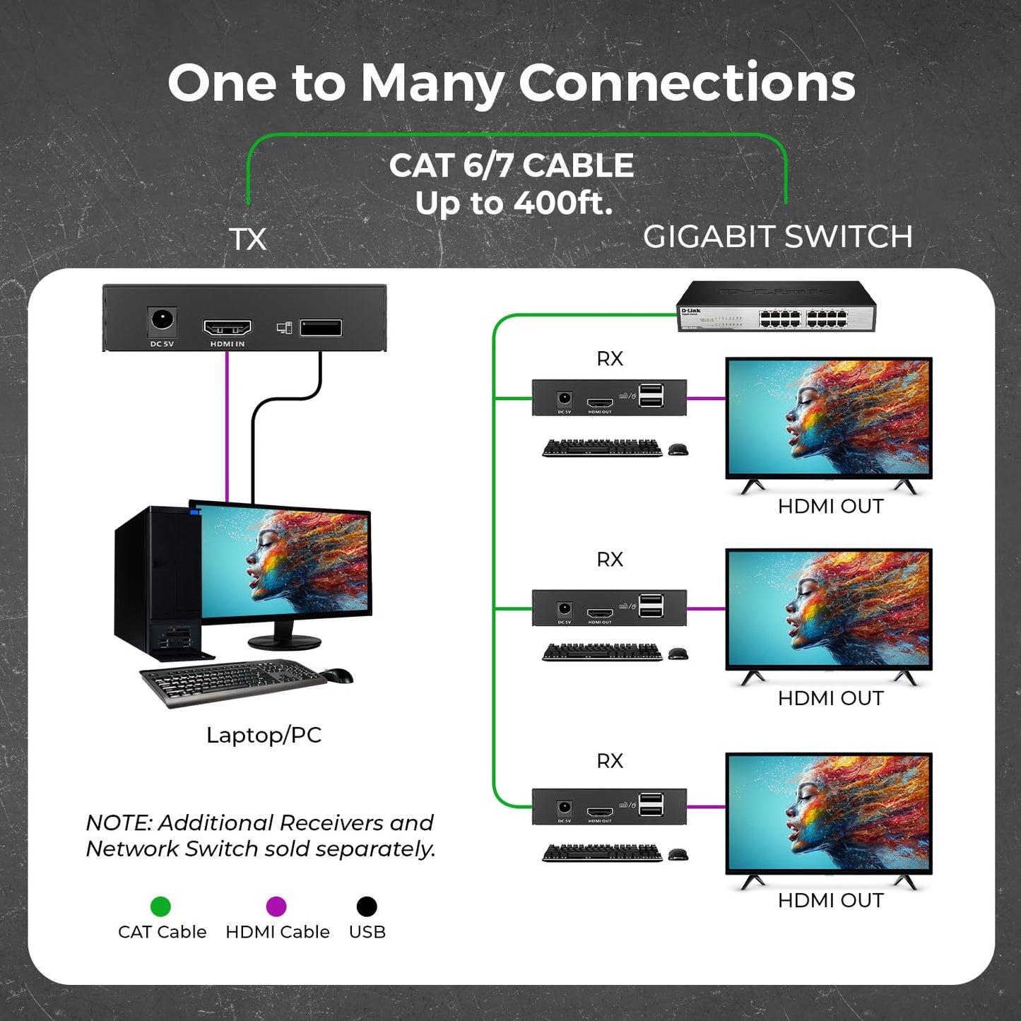 OREI 4K KVM HDMI Extender Over IP CAT6 4K@60Hz One to Many Upto 400 Feet, 2 USB 1.1 Loop Out - Send to Multiple Location Over 1G Switch (EX-500-KVM)