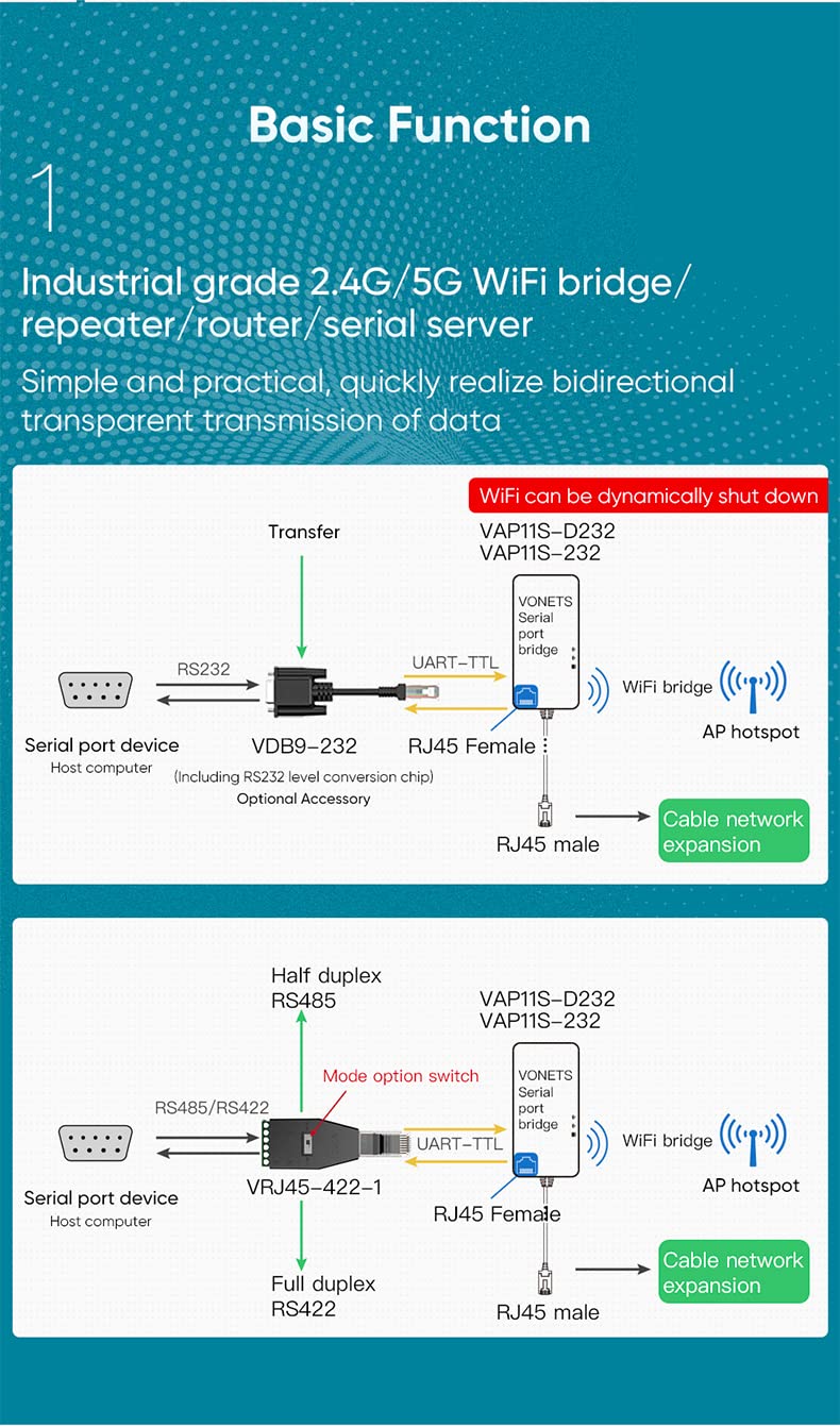 VONETS Industrial Dual Band 2.4GHz/5GHz WiFi Serial Port Server/WiFi Bridge Wireless Repeater Mini Router, WiFi Signal Extender Hotspot Cover