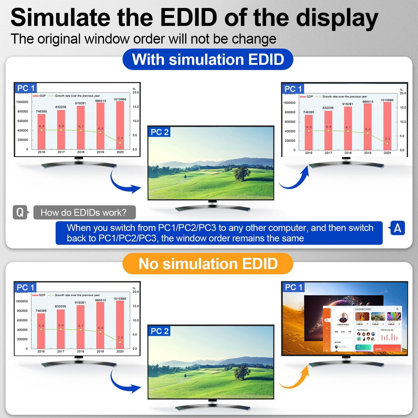 KCEVE KVM Switch 2 Monitors 3 Computers USB C HDMI DP, EDID, USB 3.0 KVM Switch Dual Monitor HDMI for 1 Laptops 2 Desktop, 73W PD, 4K@60Hz, Aluminum