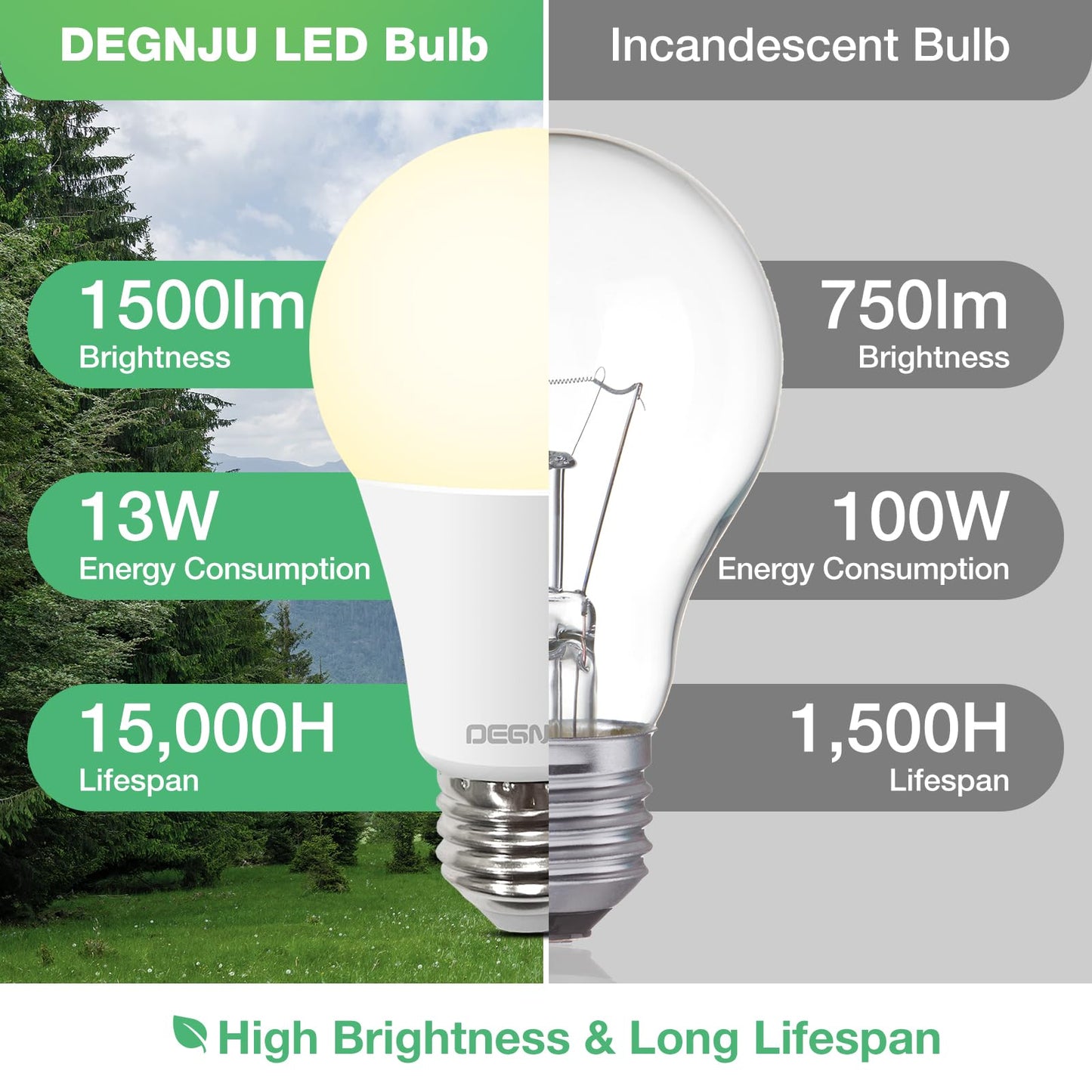 DEGNJU Light Bulbs,100 Watt LED Light Bulb Equivalent, 1500LM, Soft White 2700K Bulb with E26 Base, 13W Bright LED Bulb, 15000H, Non-Dimmable, White