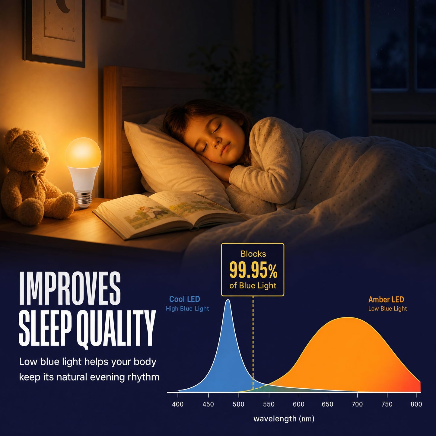 Nocturna Amber A19 LED Light Bulb, 9W, 2000K Warm, E26 Base, No Flicker