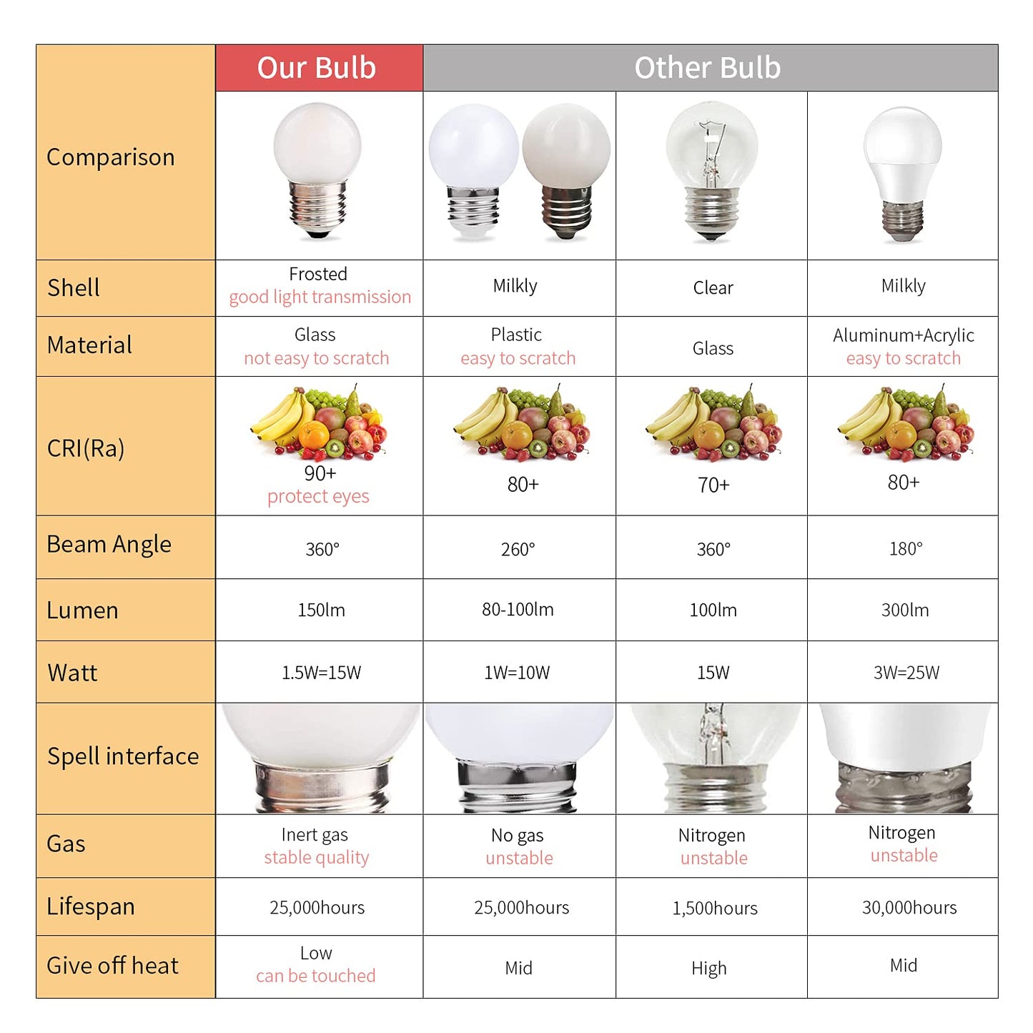 Sphoon G40 Low Watt LED Light Bulbs 1.5W Small Edison Bulb 15 Watt Equal