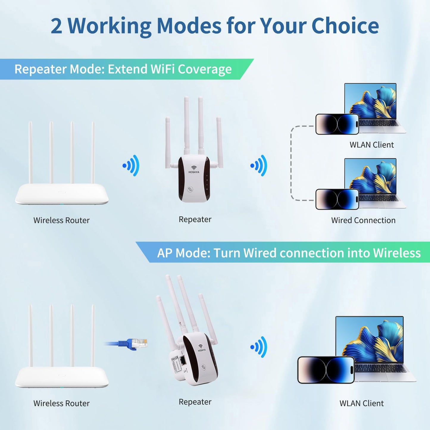 HOSAYA WiFi Extender WiFi Repeater Signal Booster for Area Up to 10000 sq.ft and 50 Devices, External Antenna x 4, RJ45 Port x 1,WPS,WiFi Amplifier