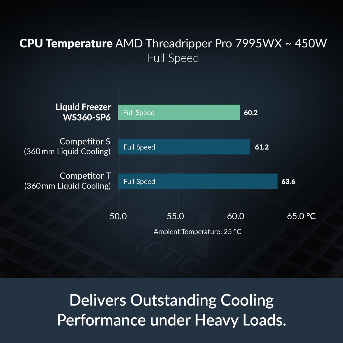 ARCTIC Liquid Freezer WS360-SP6: Workstation AIO Liquid Cooler, AMD SP6/sTR5, 3 x P12 Pro CO Fans, Dual Ball Bearing, High Static Pressure, 360 mm