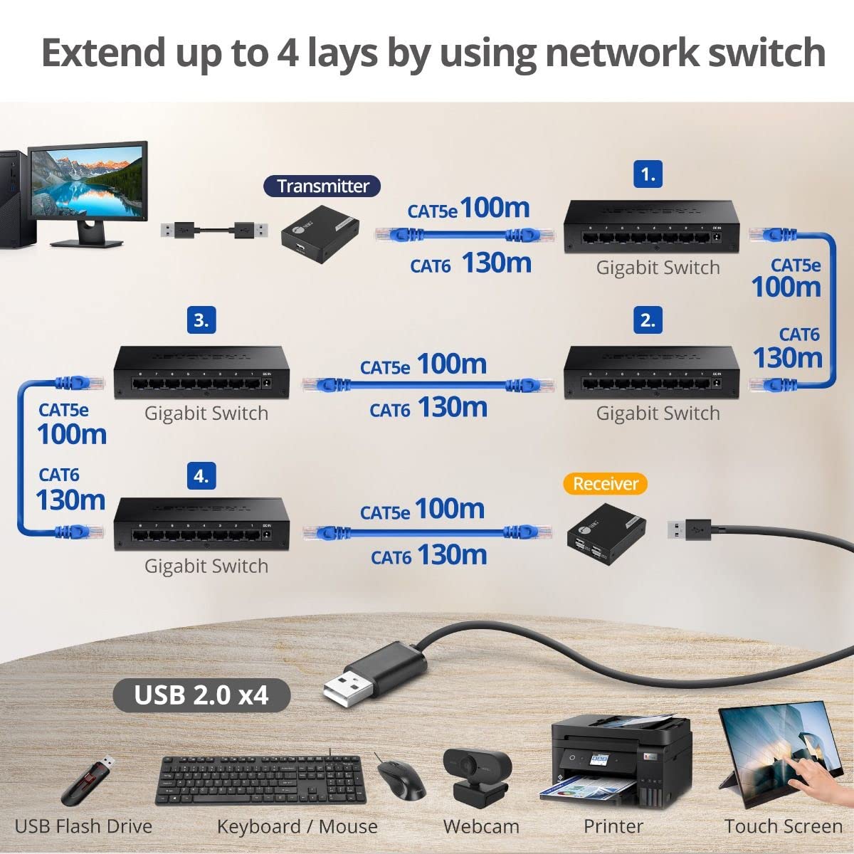 SIIG 4-Port USB 2.0 Extender 492ft Over Cat6/ 7 Cable, Cat5e Cable up to 330ft, Plug and Play, High Speed Transfer, for PC, Surveillance, Video