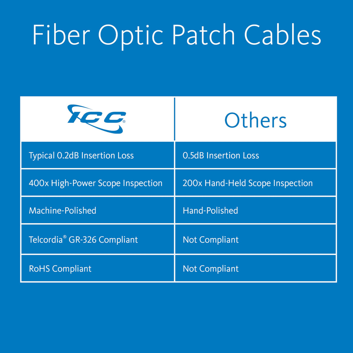 ICC OM1 LC-SC Multimode Fiber Patch Cable, 62.5/125 10G, 2m, Orange, 1-Pack