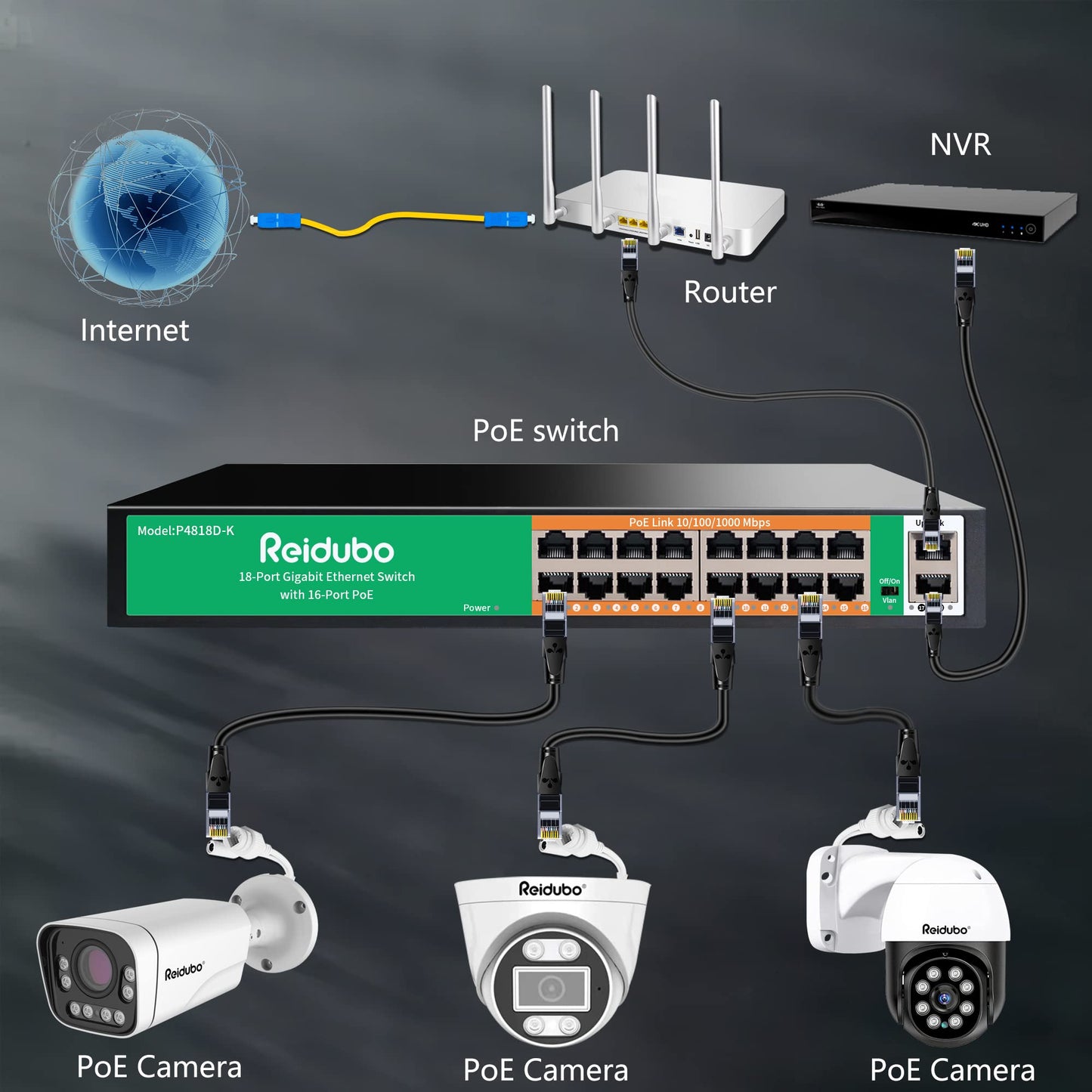 Reidubo 18 Ports Gigabit PoE Switch,16 Port Gigabit PoE+ Network Switch with 2 Uplink Gigabit Ports, 250W, Unmanaged, 19-inch Rackmount, Fanless Quiet