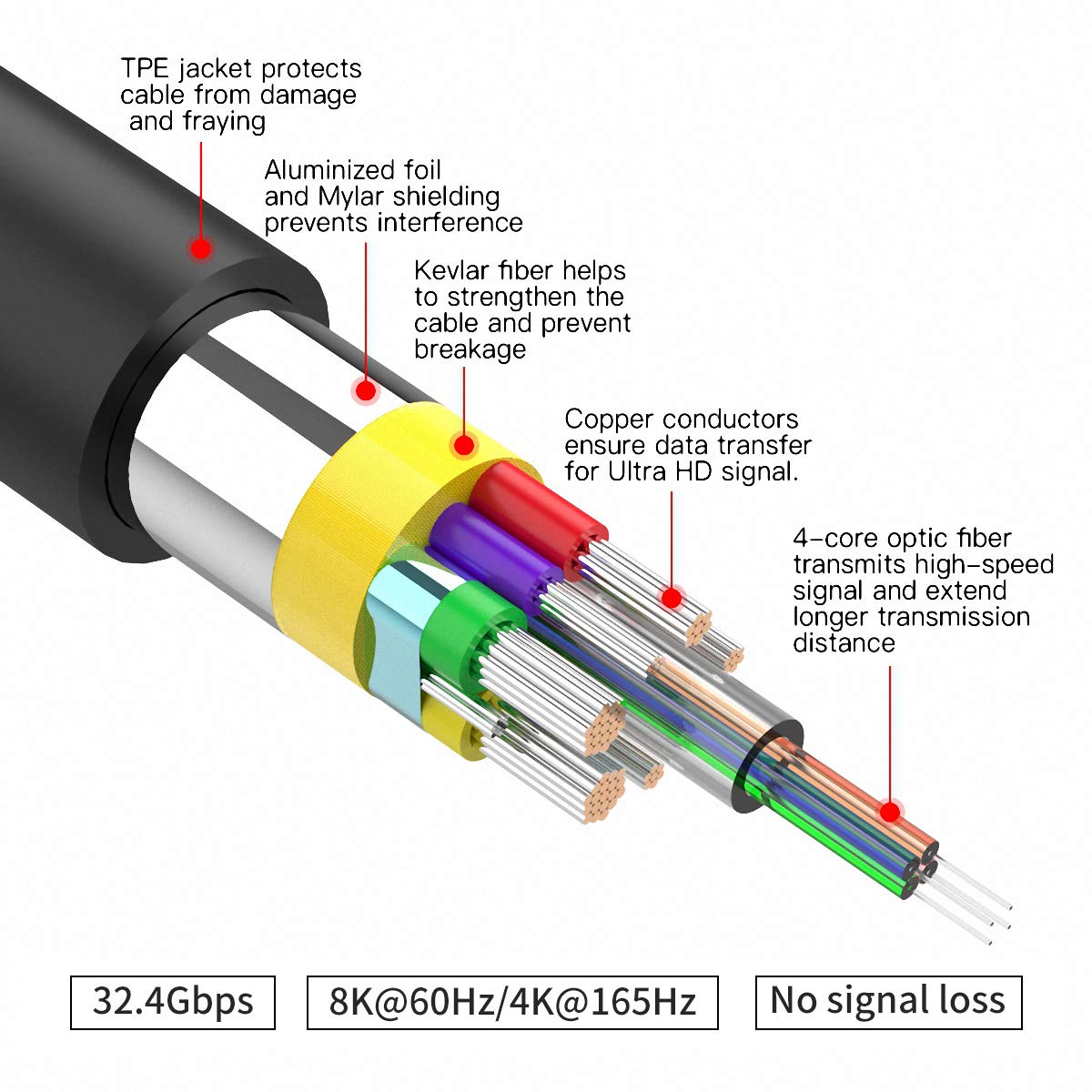 BIFALE Fiber Cable 33ft, DisplayPort Fiber Optic High Speed 32.4 Gbps 8K@60Hz 4K@165Hz 2K@144Hz DP1.4,Fiber DP to DP Gold Plated Slim and Flexible