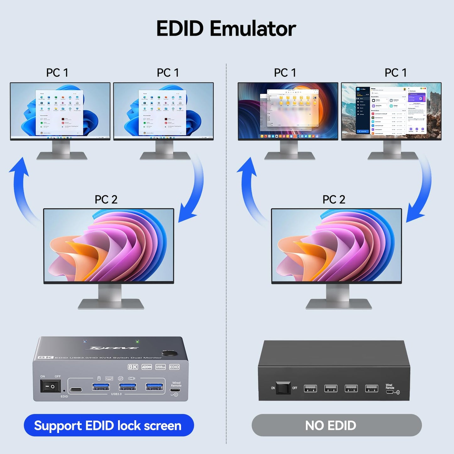 KCEVE USB 3.0 HDMI2.1 KVM Switch 2 Monitors 2 Computers with EDID, 8K@60Hz & 4K@144Hz, Dual Monitor KVM Switch Share Keyboard Mouse, 4 USB 3.0 Ports