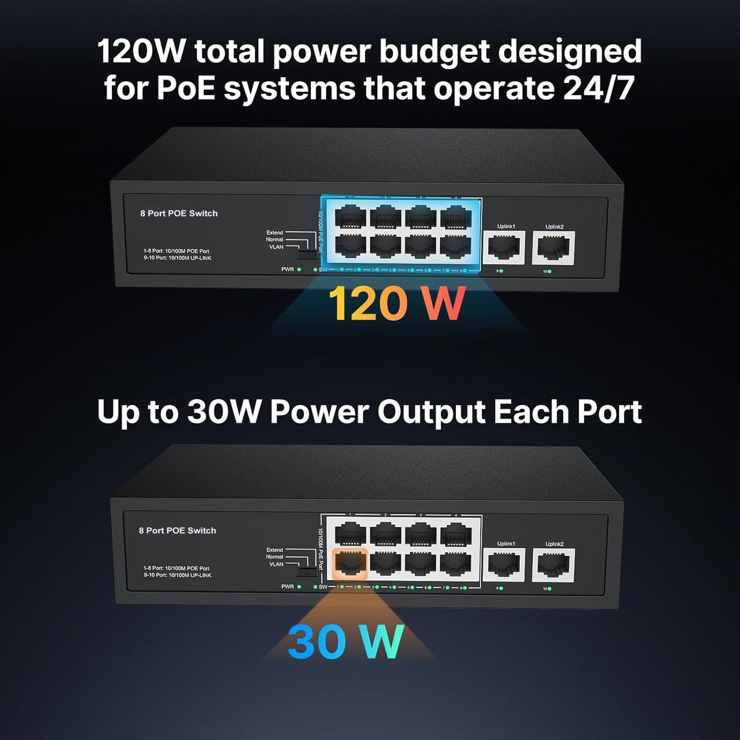 Real HD 10 Port PoE Switch, 8 Ports PoE+ 2 Uplink Unmanaged 100Mbps Switch, High Total Power Budget 120W, 802.3af/at Compliant, Work with IP Cameras