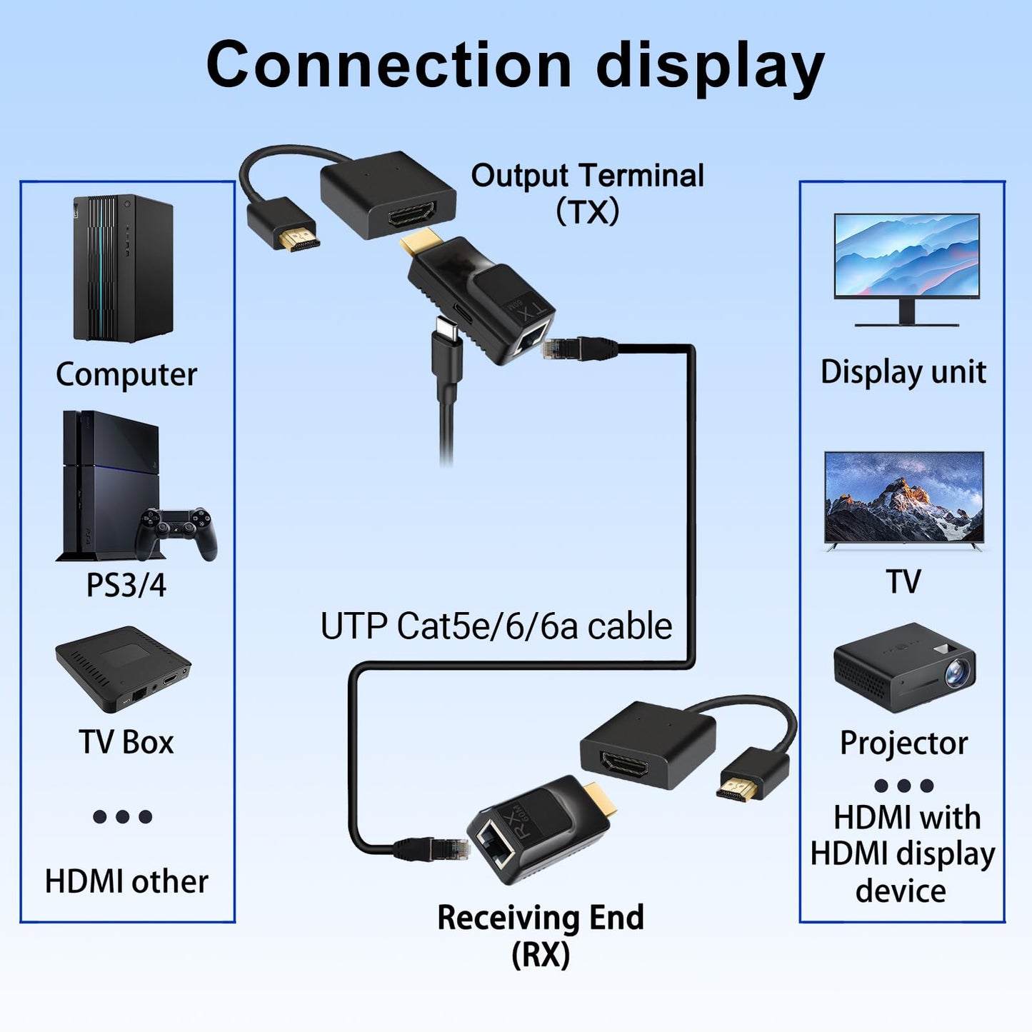Sitechylor Hdmi Over Ethernet 196ft Audio 1080p@60hz Video Over Cat5 Cat6 Ethernet Cable Plug and Play with HDMI Converter Cable,Type-C Power Cable