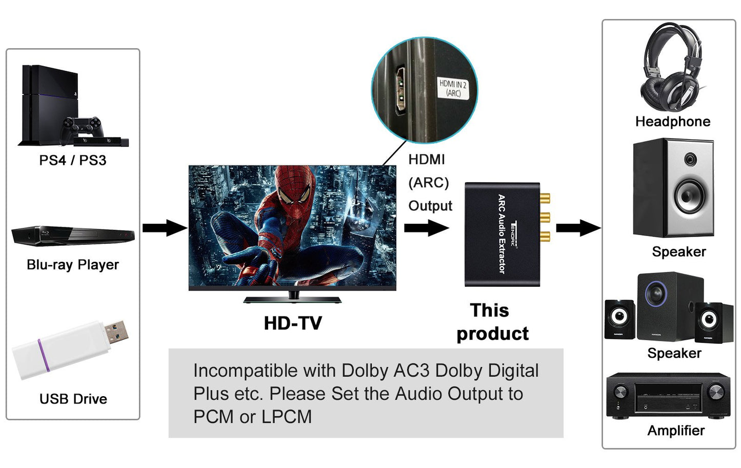 HDMI ARC Adapter, Tendak ARC Audio Extractor with Digital Optical TOSLINK SPDIF/Coaxial and Analog 3.5mm L/R Stereo Audio Converter for HDTV Soundbar