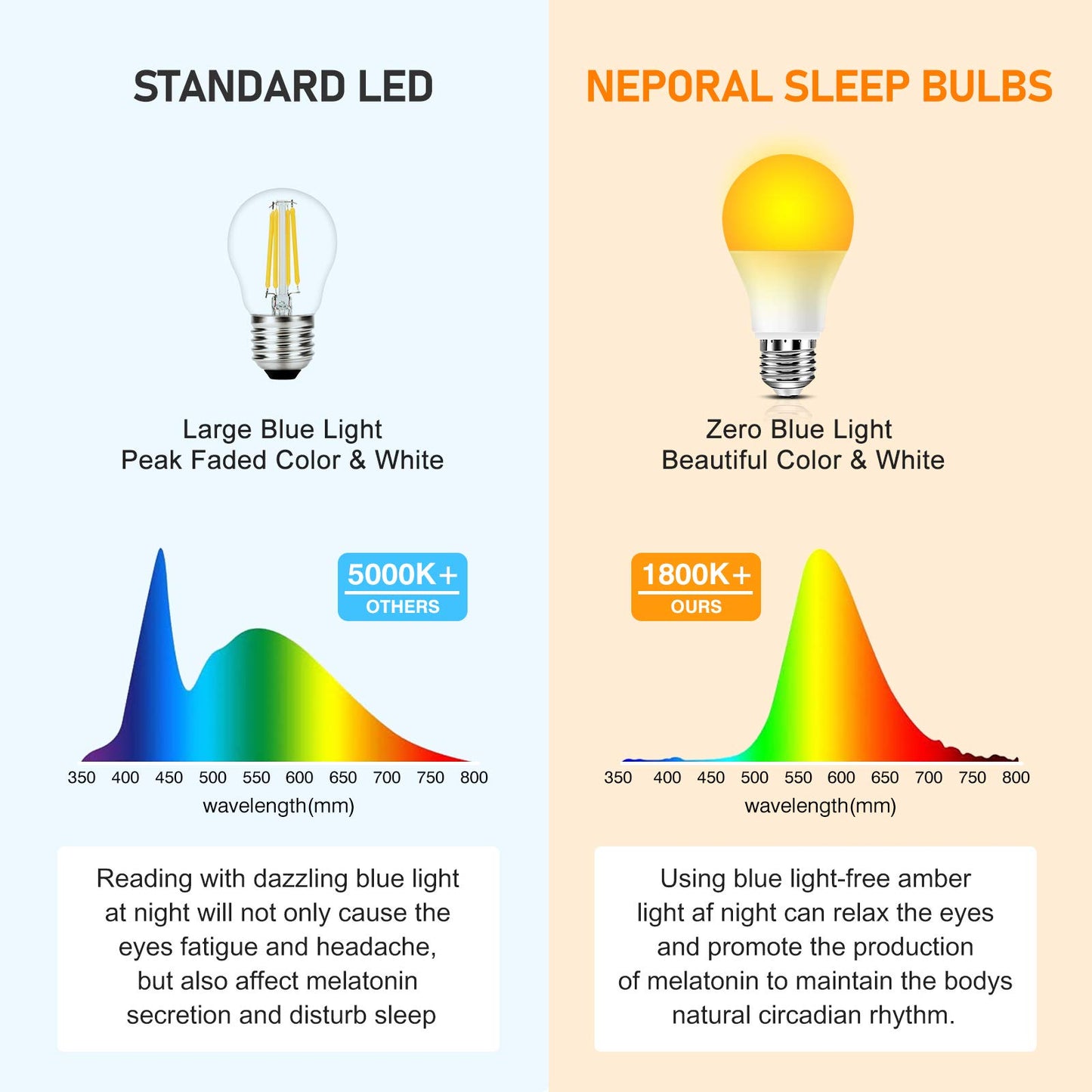 Neporal Amber Light Bulbs, 9W 60W Equivalent A19 Soft Light Bulb, Blue Light Blocking Warm Light Bulbs, 1800K Amber Night Light Bulb, Dim Bulb