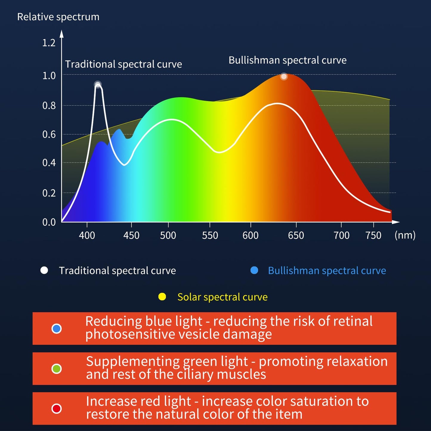 Full Spectrum Sun Light Bulb - A19 9W, Boosts Energy, Mood & Performance, Near-Perfect Color Rendering, Imitate Sunlight Indoors for a Happy Life