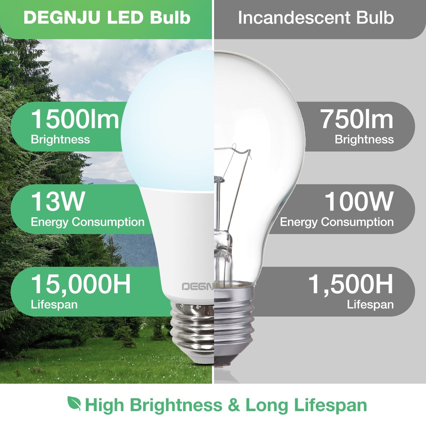 DEGNJU 36 Pack A19 LED Bulbs 100W Equivalent, 13W Daylight 5000K LED Light Bulbs, E26 Medium Base, Non-Dimmable, 1500 Lumens, Ideal for Bedroom Living