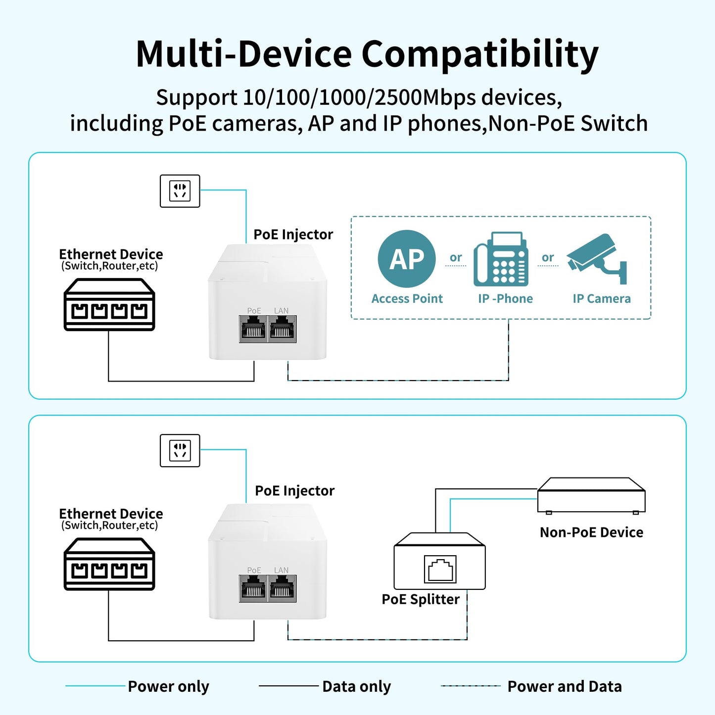2.5G PoE++ Injector, 90W IEEE 802.3bt/af/at Injector Adapter, 100/1000/2500Mbps, Up to 100m(328ft) Transmission, Plug & Play, Wall Mountable for IP