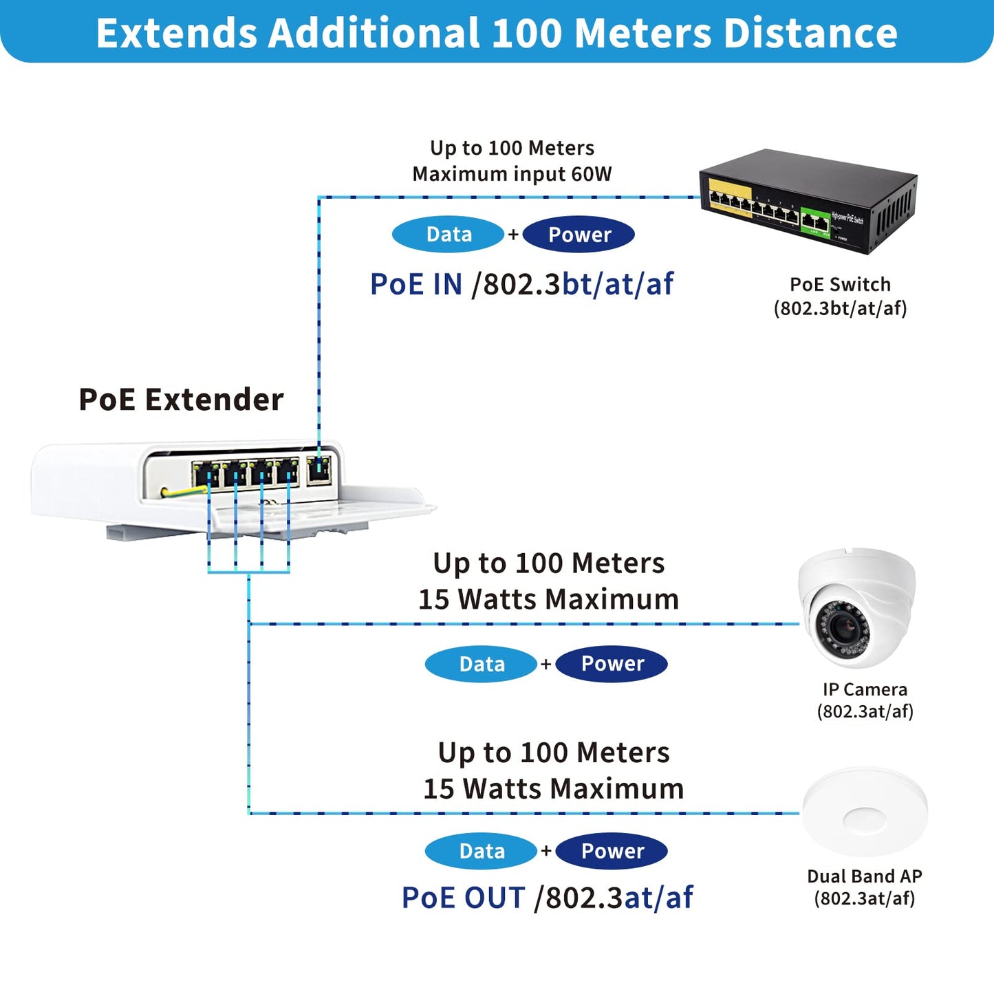 Outdoor 5 Port PoE Switch/Extender/Booster, 60W 48V 10/100/1000M POE Passthrough Switch Outdoor Ethernet Extender?PoE Repeater,6KV Lightning