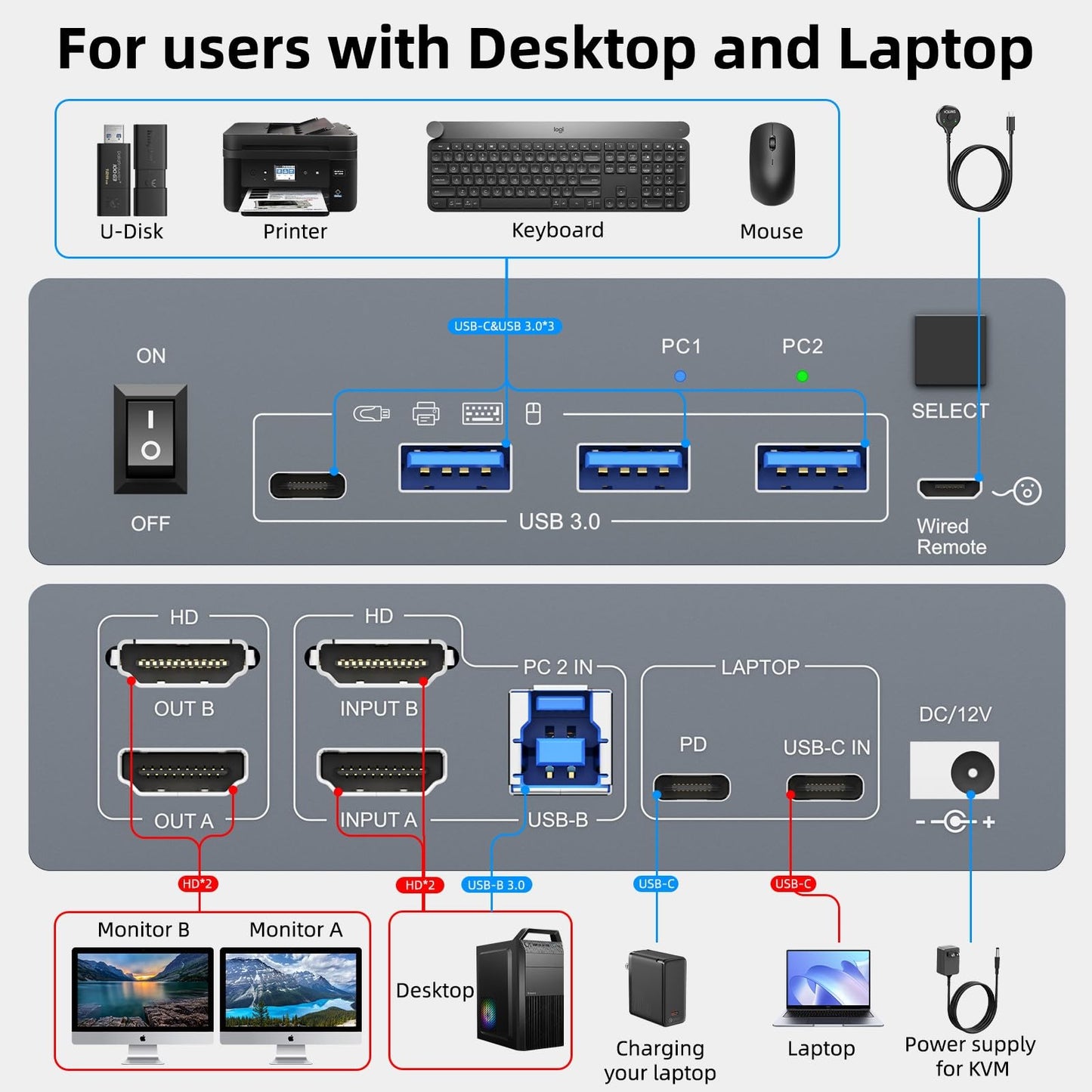 KVM Switch 2 Monitors 1 Laptop 1 Desktop 4K@60Hz, Dual Monitor KVM Switch Docking Station with 4 USB 3.0 Port for USB Peripherals, 80W PD Charging