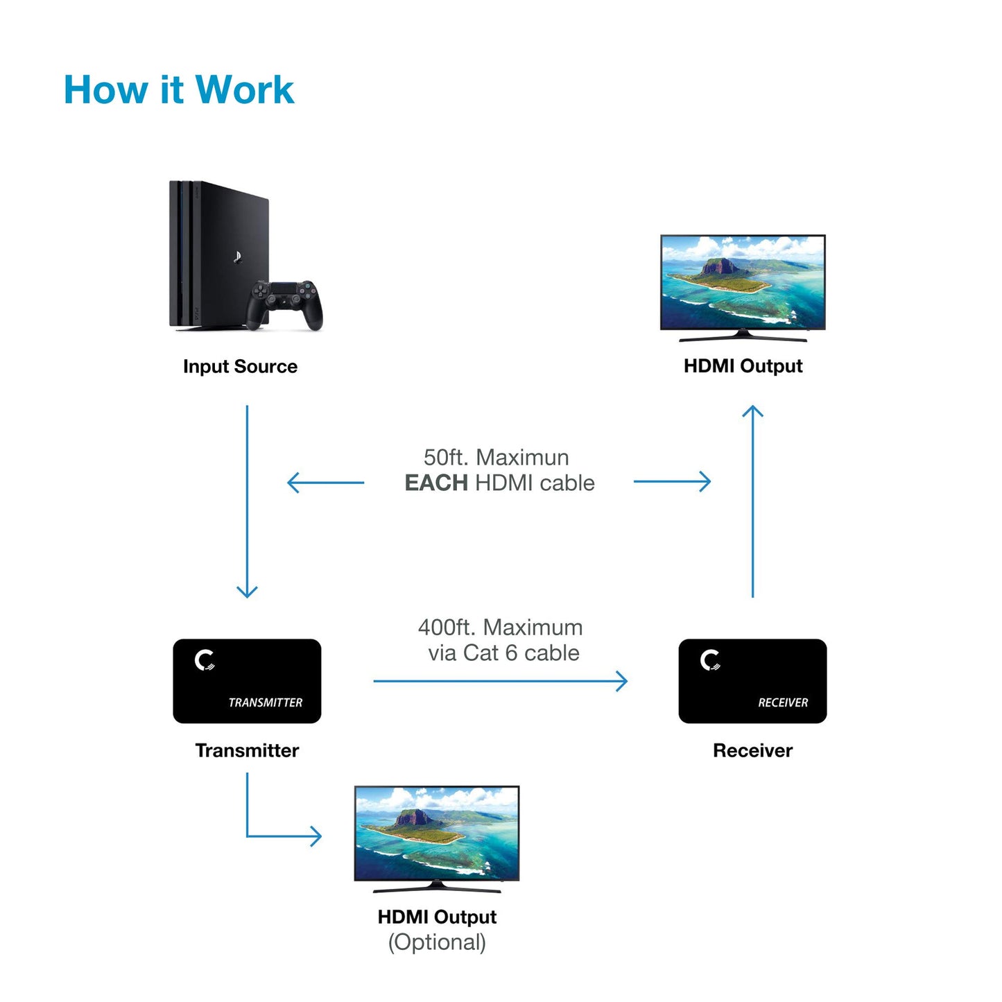 Expert Connect ET4K120M 4K@30Hz HDMI 1.4 Extender Over Cat5e/Cat6/Cat7 - 400 ft (120 m), HDCP 1.4 with Loop-Out, IR Pass-Through & Cascading Support