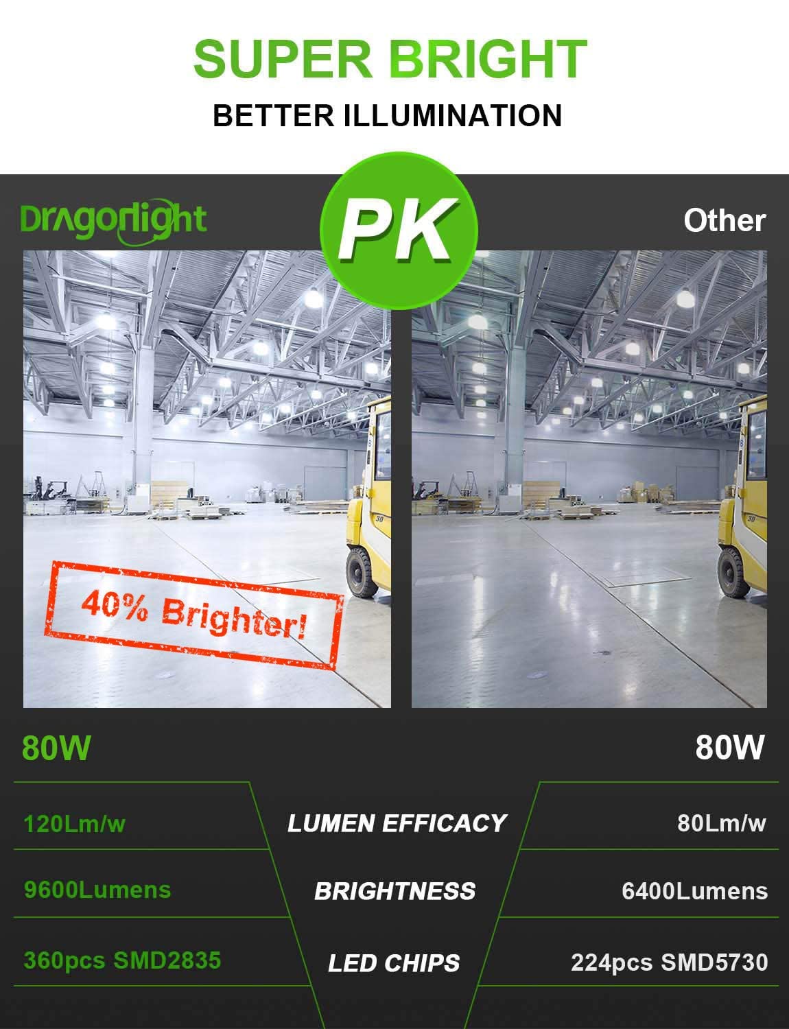 DragonLight 80W Commercial Grade Corn LED Light Bulb(600 Watt Equivalent) E26/E39 Large Mogul Base LED Lamp 5000K Daylight 9,600LM for High Bay Area