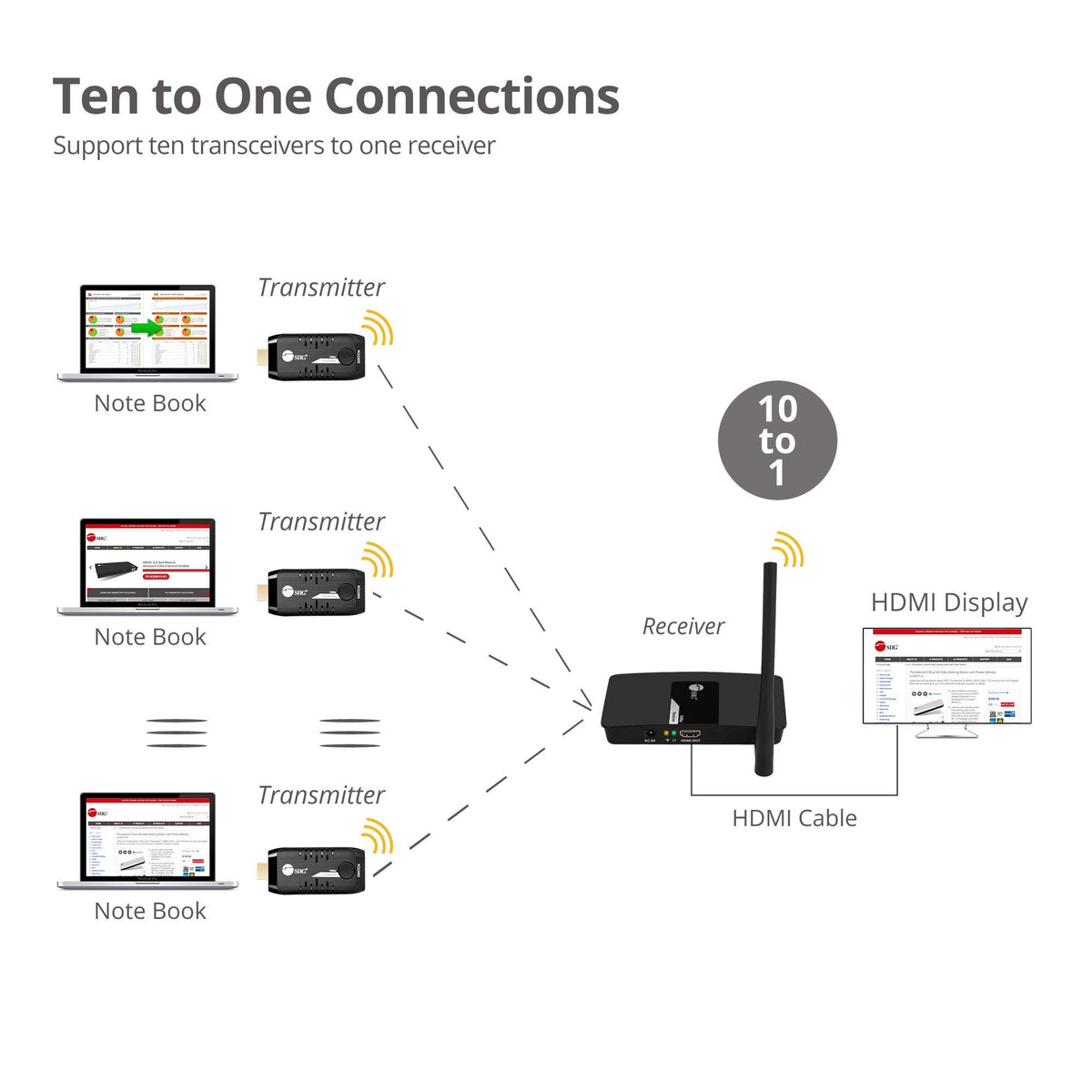 SIIG 1080p Wireless HDMI Extender, CE-H24E11-S1
