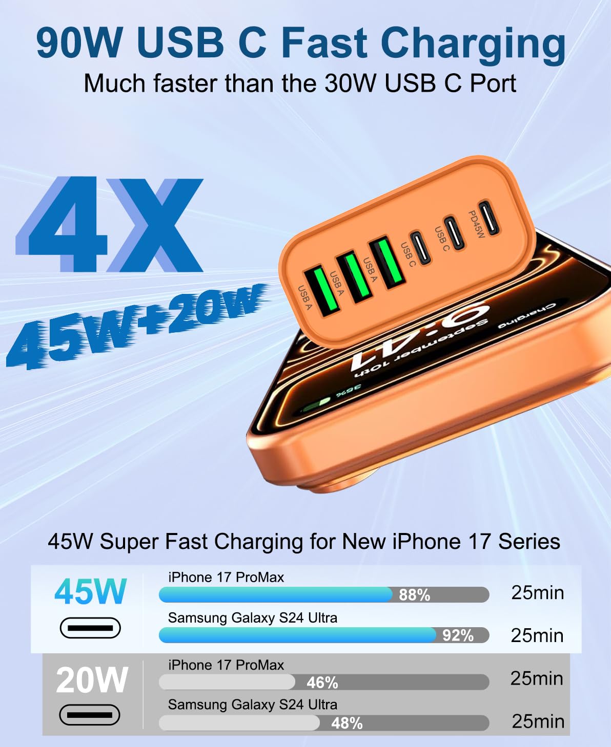 90W GaN USB C Charger Block,6-Port USB C Wall Charger Fast Charging 45W PD Power Adapter for iPhone 17Pro Max/Samsung Galaxy S24 Ultra/Tabs/MacBook