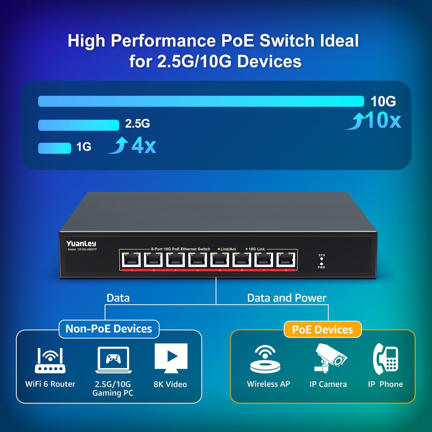 YuanLey 8 Port 10G PoE Switch Unmanaged, 8 x 10G Base-T PoE Ports, IEEE802.3af/at, 110W Built-in Power, Compatible with 1G/2.5G/5G/10G, Metal Case