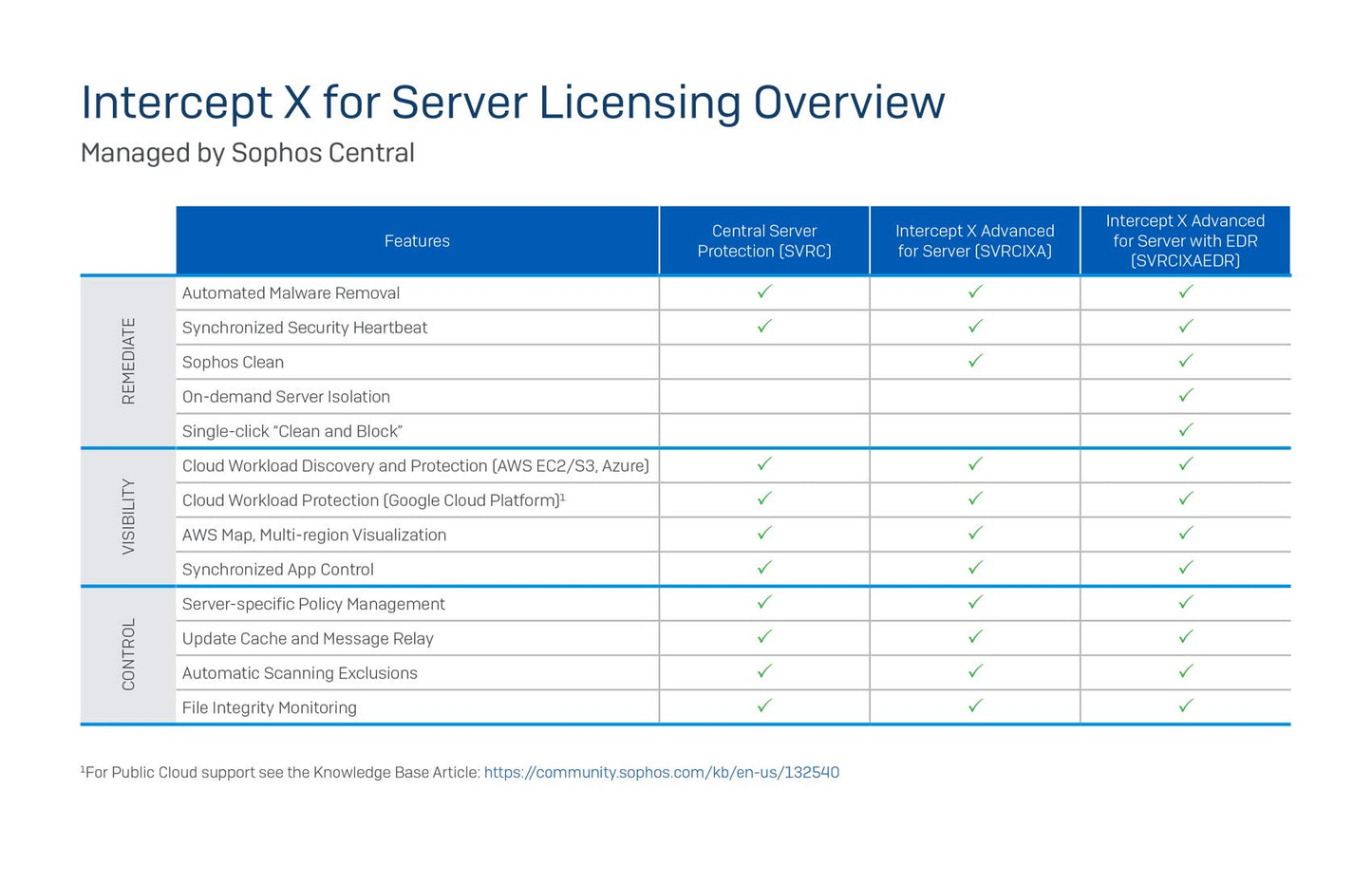 Sophos Central Intercept X Advanced 1 Year License for 1 Server (CSAD1CSAA)