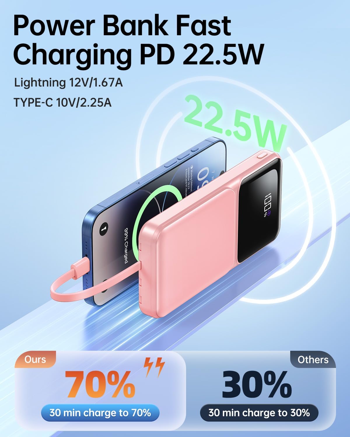 RONEGN Portable Charger with Built in Cable -20000mAh Fast Charging Power Bank USB C Slim 22.5W LED Display Battery Pack 5 Outputs & 3 Inputs