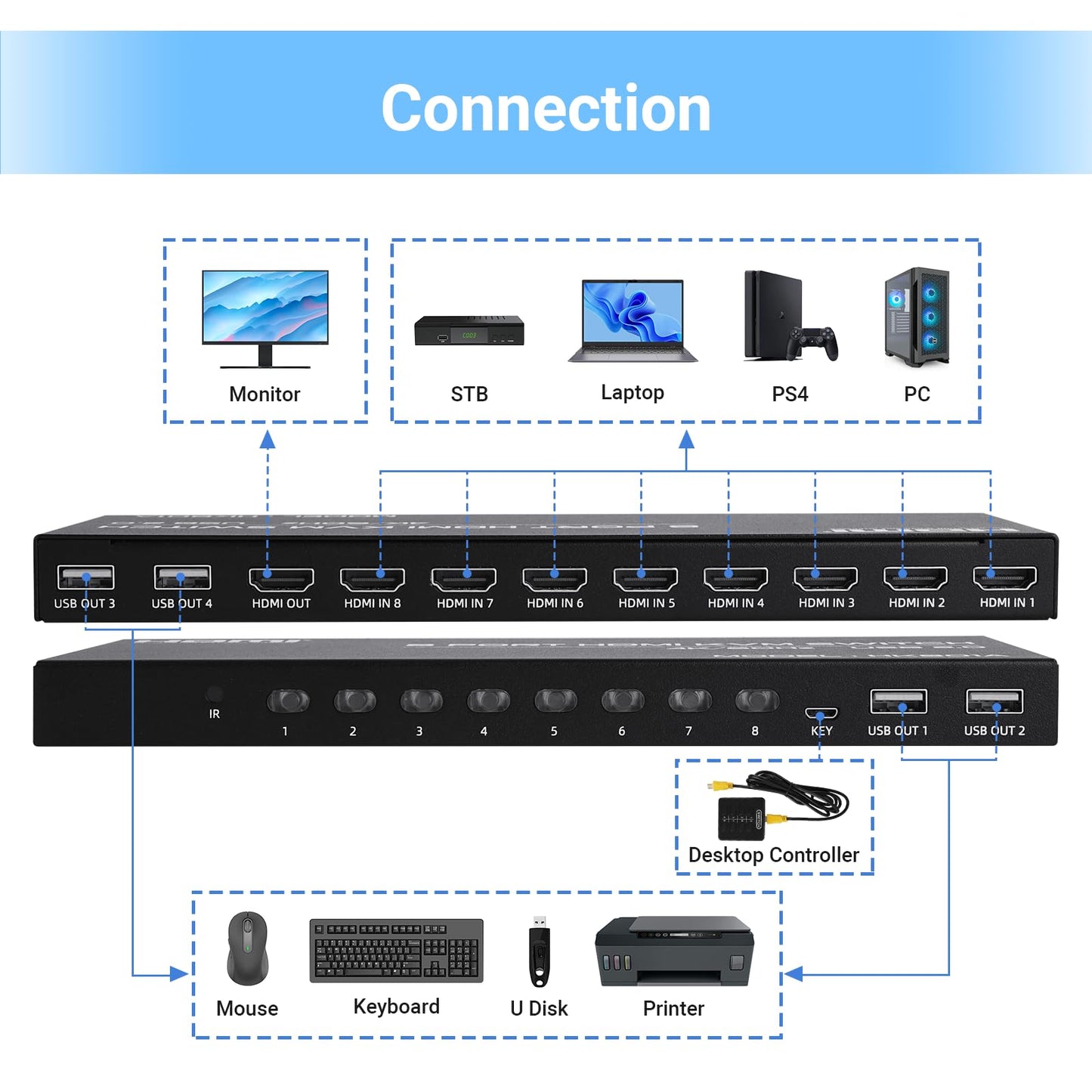 4K@60Hz HDMI KVM Switch 8 Port, HDMI KVM Switch for 8 PC Sharing 1 4K Monitor and 4 USB Devices, with Remote Control, Wired Desktop Controller and 8