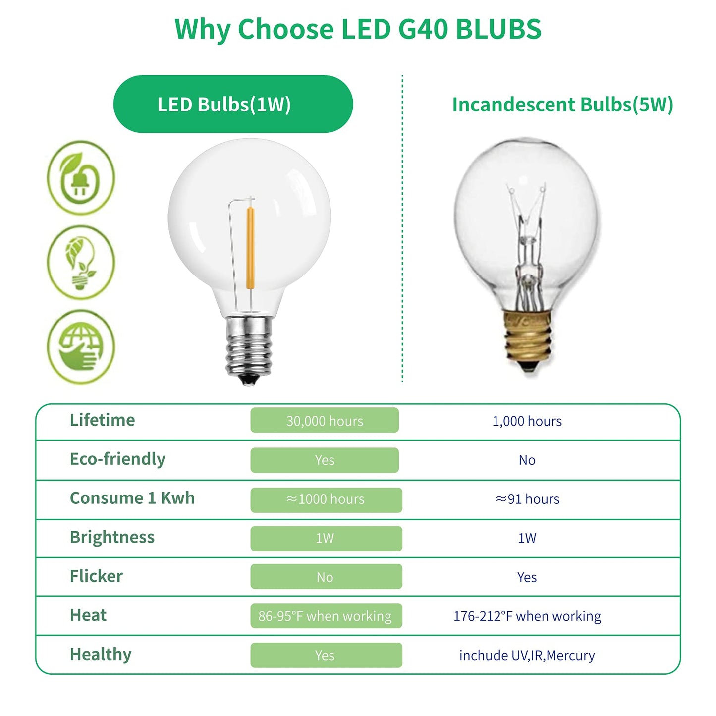 Meconard G40 1.57 Inch Led Replacement Light Bulbs, E12 Screw Base Shatterproof LED Small Globe Light Bulbs for Outdoor String Lights, 1Watt Equvalent