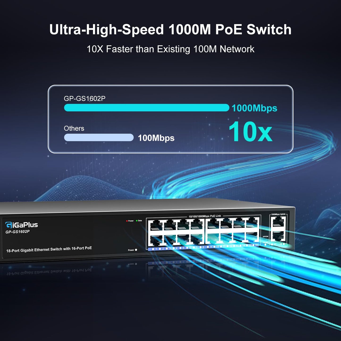 18 Port Gigabit PoE Switch with 16 Port PoE+ 1000Mbps, 2x1000Mbps Uplink, GiGaPlus 18 Port IEEE802.3af/at PoE @250W, Support VLAN, Metal Housing