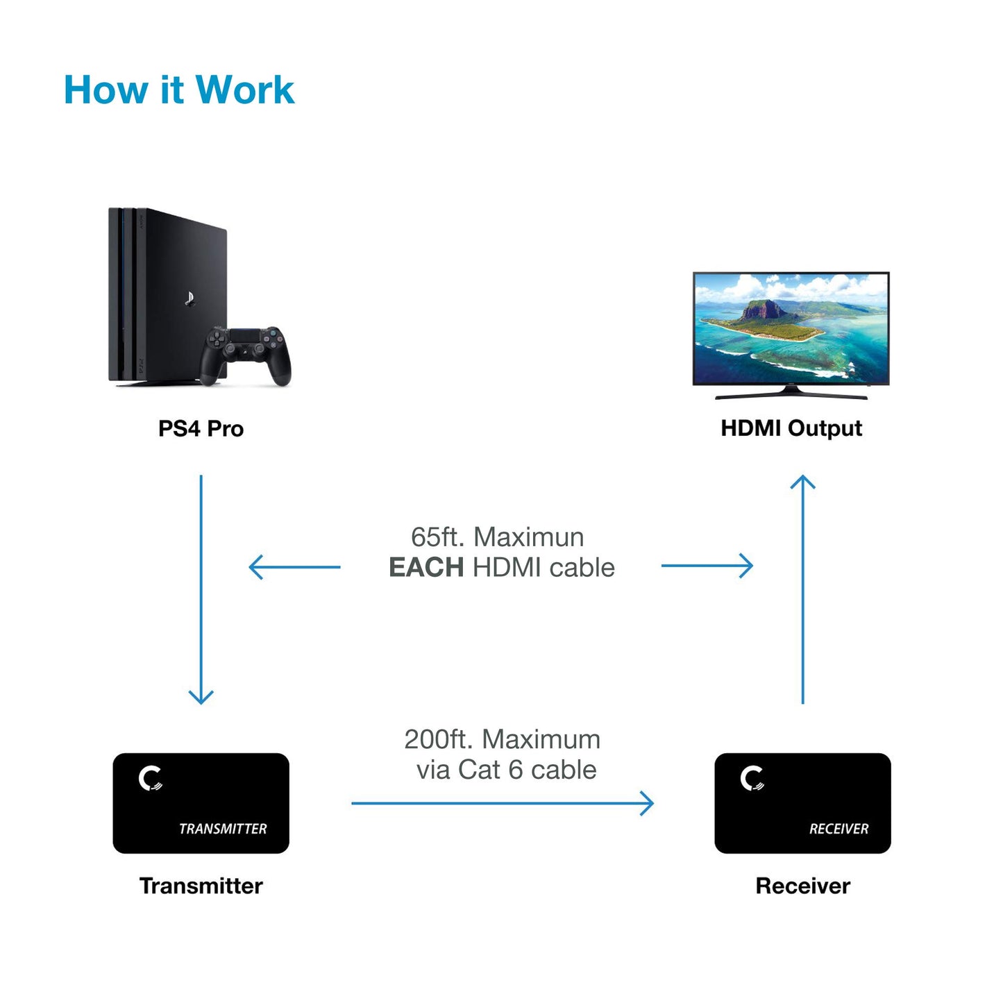 Expert Connect HDMI Extender Over Cat5e/Cat6/Cat7 Ethernet Cable Up to 330 Feet, 1080P, 3D
