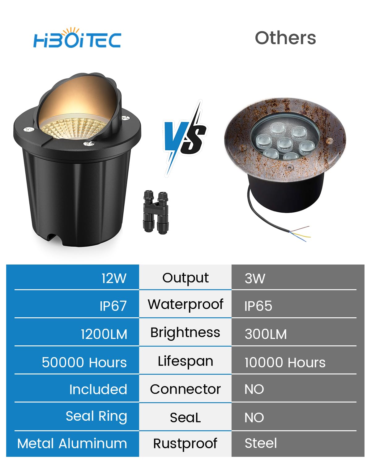 HIBOITEC Low Voltage Landscape Lights, 12W LED Outdoor In-Ground Lights 1200LM Waterproof IP67 Landscape Lighting, Anti-Glare Die-Cast Aluminum Garden