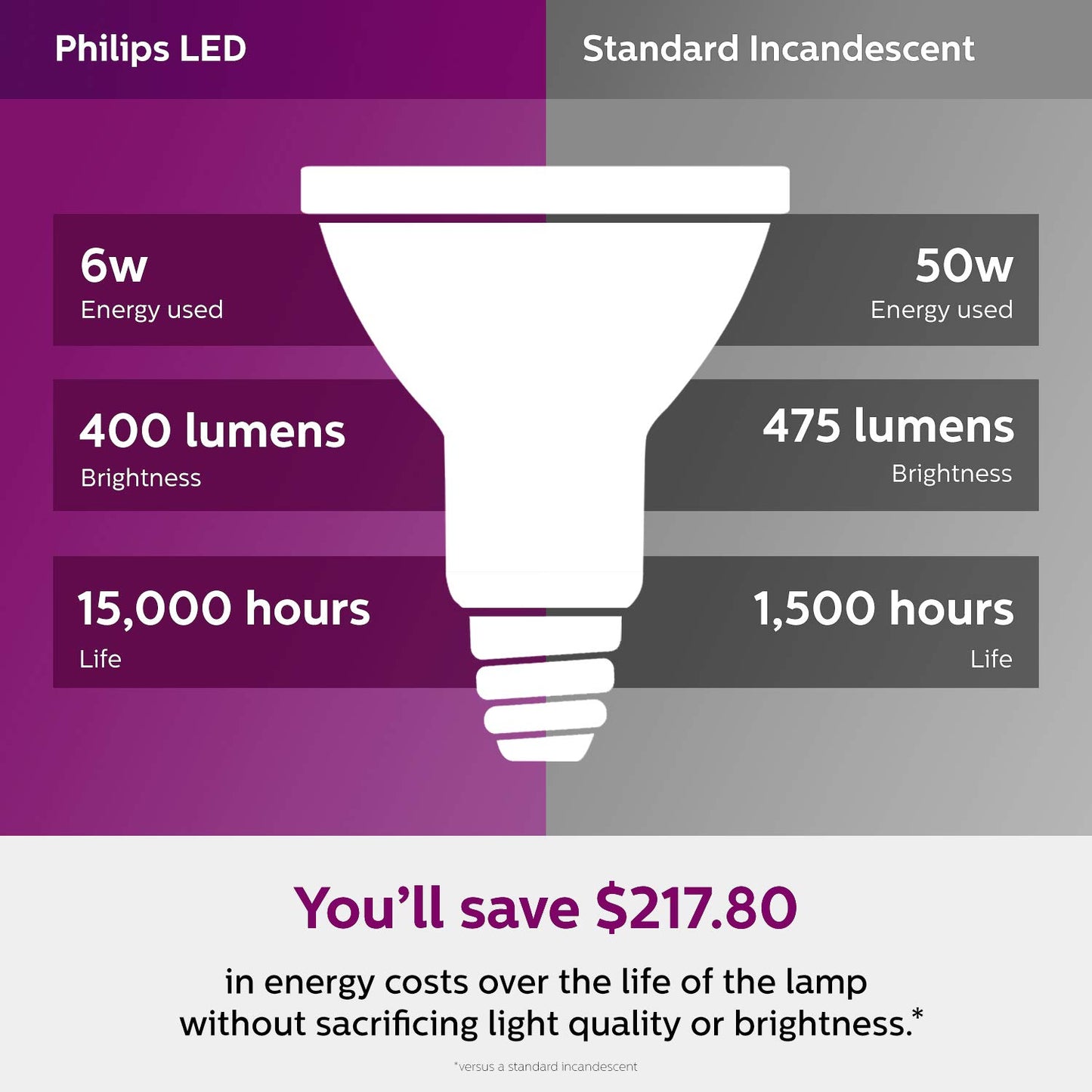 Philips LED PAR20 Bright White Light Bulb: 400-Lumen, 3000-Kelvin, 6-Watt (50-Watt Equivalent), Glass, Dimmable 40-Degree Spot Light Bulb, E26 Base