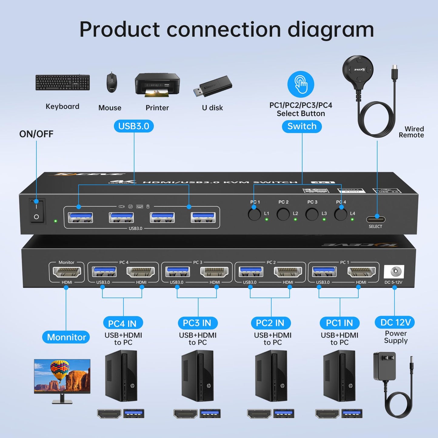 HDMI KVM Switch 4 Computers 1 Monitors 4K@60Hz 2K@120Hz,4 Port KVM Switch with Simulation EDID for 4 PCs Sharing Monitor Keyboard Mouse Hard Drives